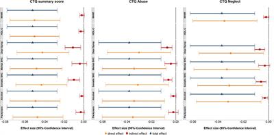 Association between childhood maltreatment and adult cortisol concentrations mediated through subjective health complaints
